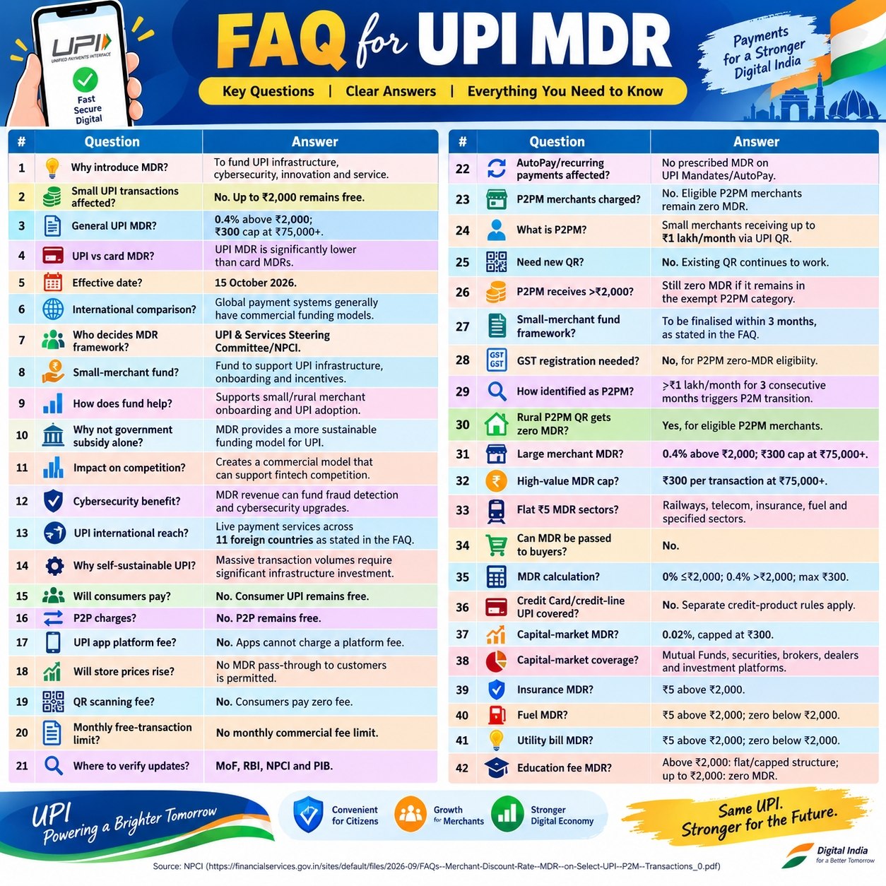 UPI MDR (Merchant Discount Rate)