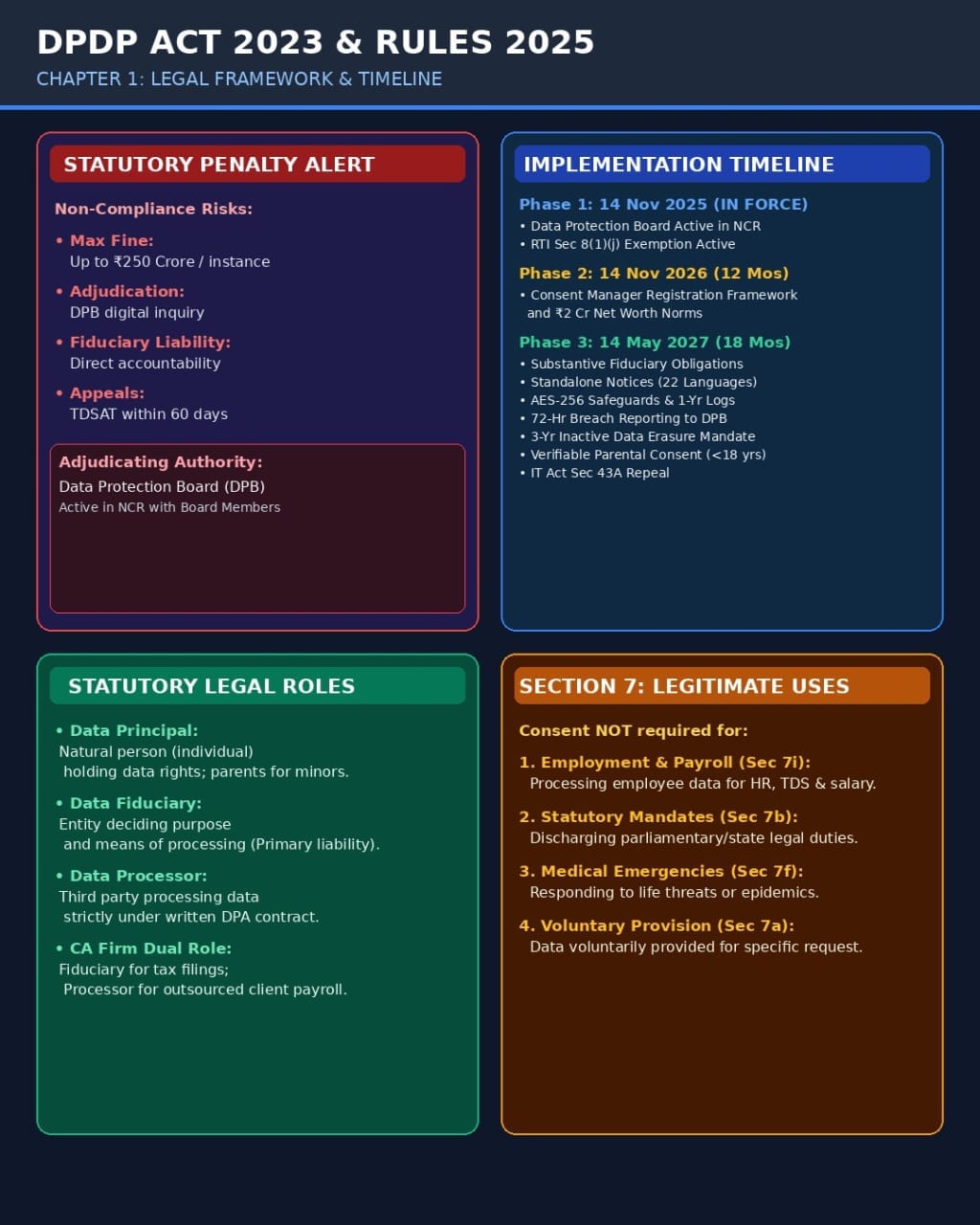 DPDP compliance 