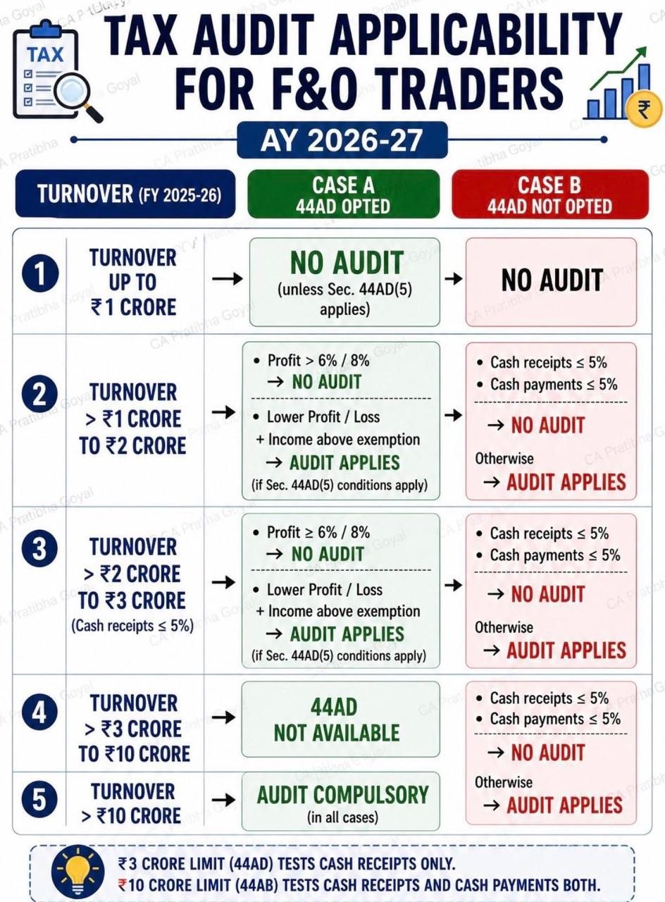 Tax Audit Applicability for F&O Traders