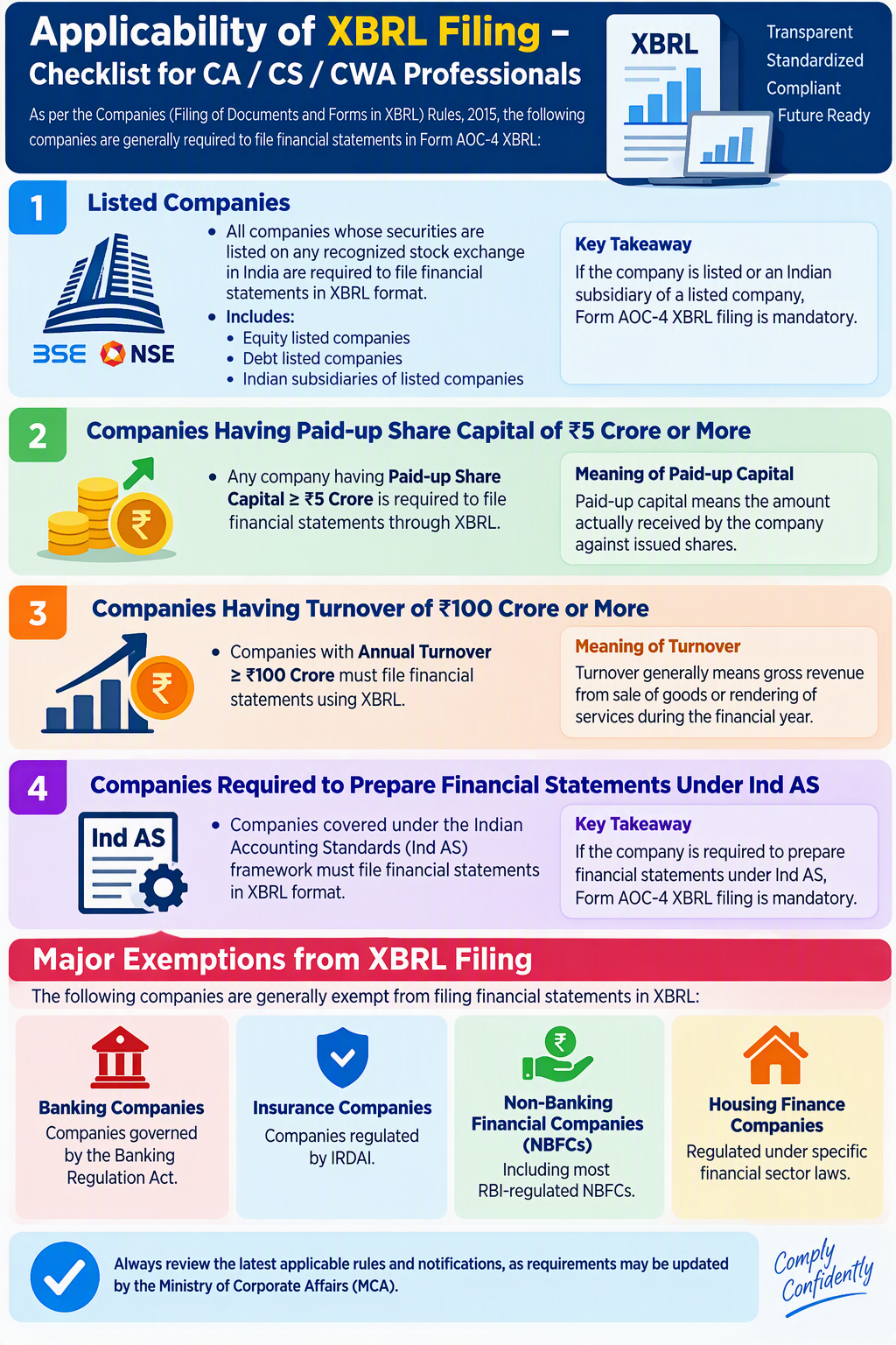 XBRL Applicability under the Companies Act, 2013 