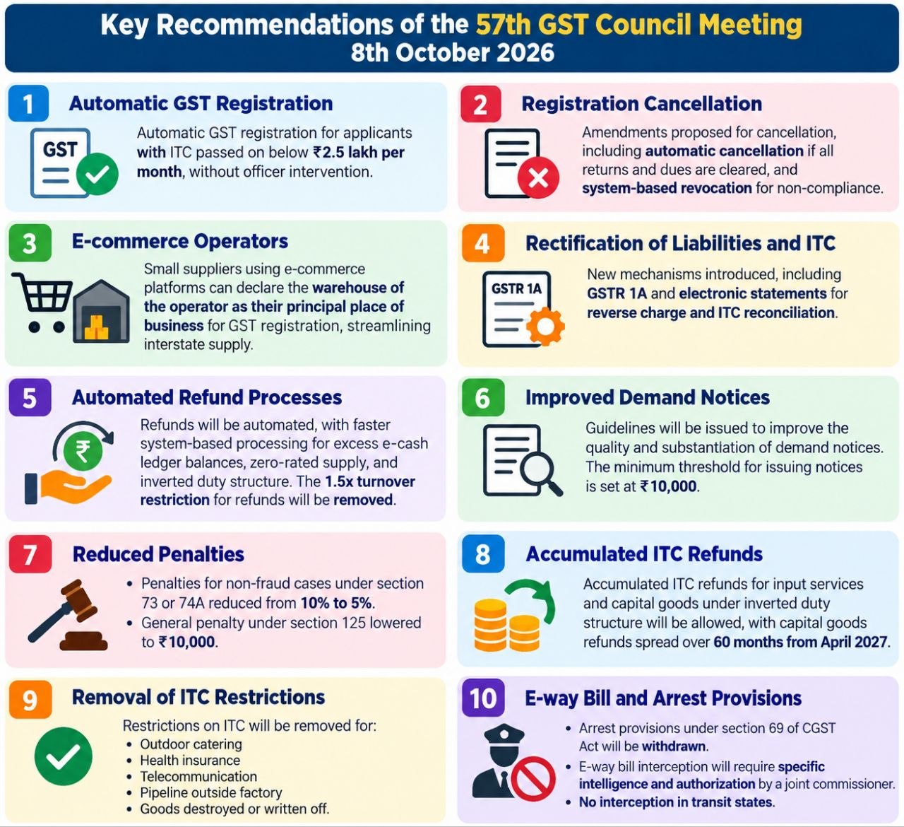 57th GST Council Meeting held on 8 October 2026.