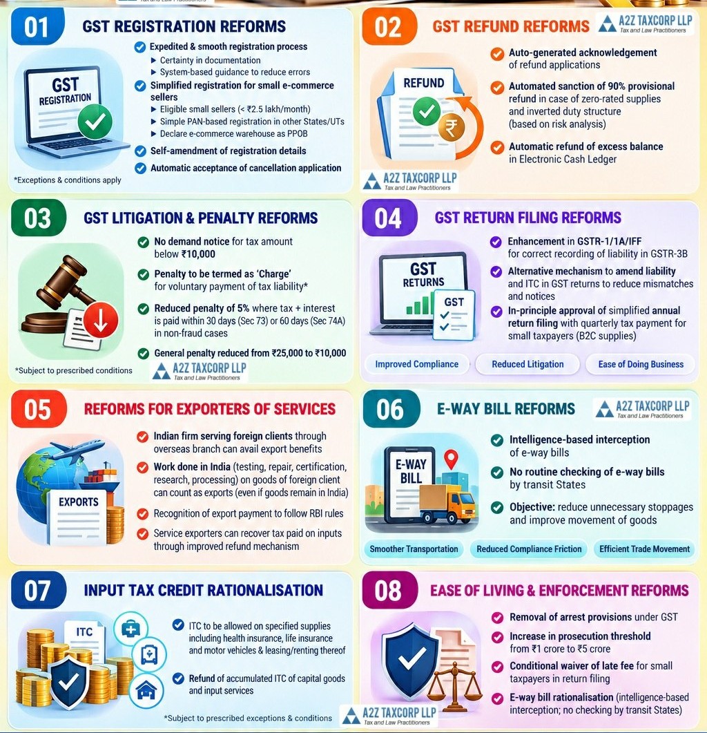 SIMPLIFIED GST TAXATION