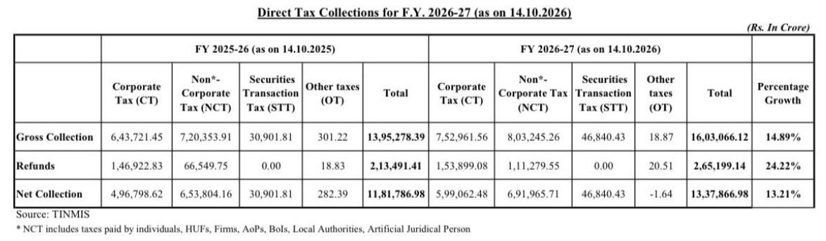 Direct Tax Collections FY 2026-27 (as on 14.10.2026)