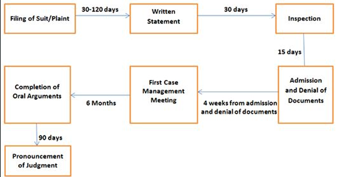timeline