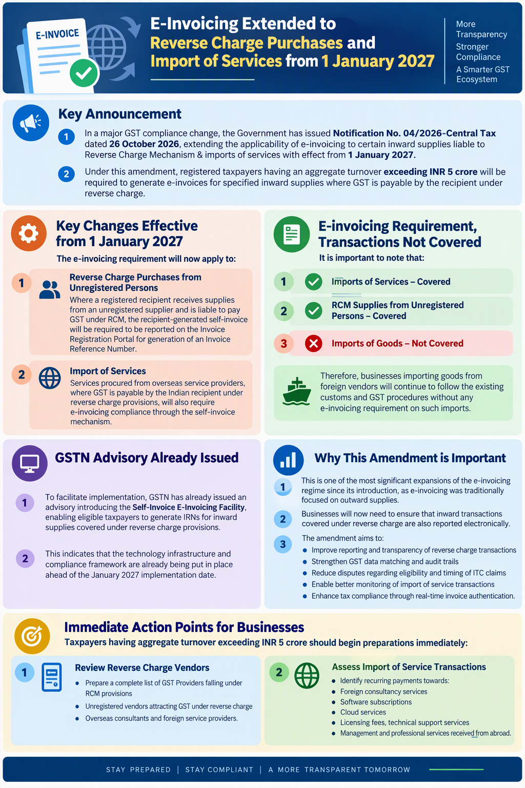 E-Invoicing Extended to Reverse Charge Purchases and Import of Services